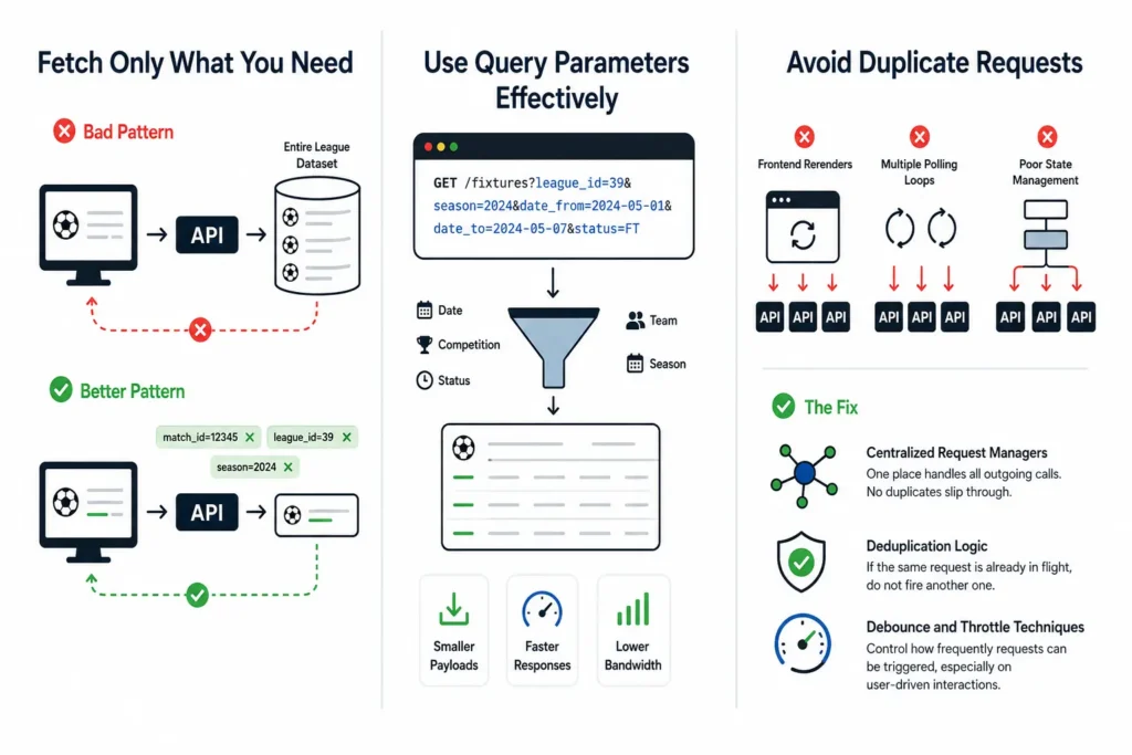 Best practices for efficient API usage